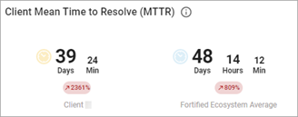 Client Mean Time to Resolve (MTTR) Client Mean Time to Resolve (MTTR)